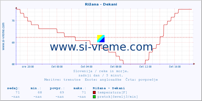 POVPREČJE :: Rižana - Dekani :: temperatura | pretok | višina :: zadnji dan / 5 minut.