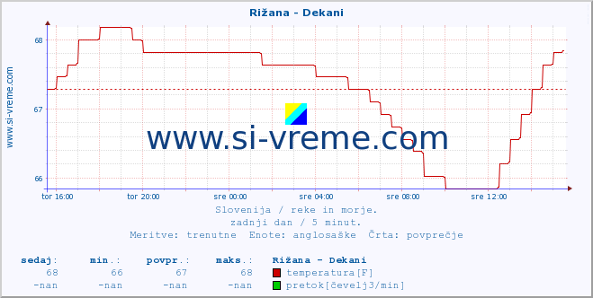 POVPREČJE :: Rižana - Dekani :: temperatura | pretok | višina :: zadnji dan / 5 minut.