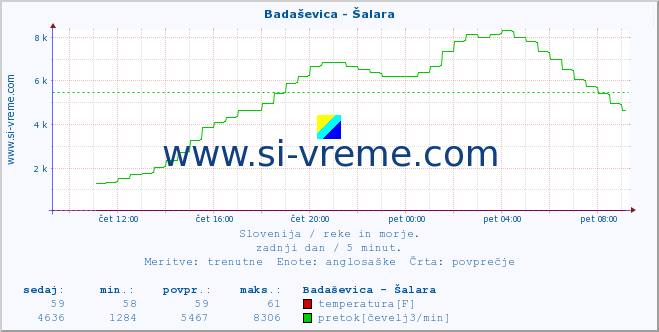 POVPREČJE :: Badaševica - Šalara :: temperatura | pretok | višina :: zadnji dan / 5 minut.