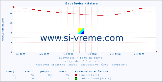 POVPREČJE :: Badaševica - Šalara :: temperatura | pretok | višina :: zadnji dan / 5 minut.