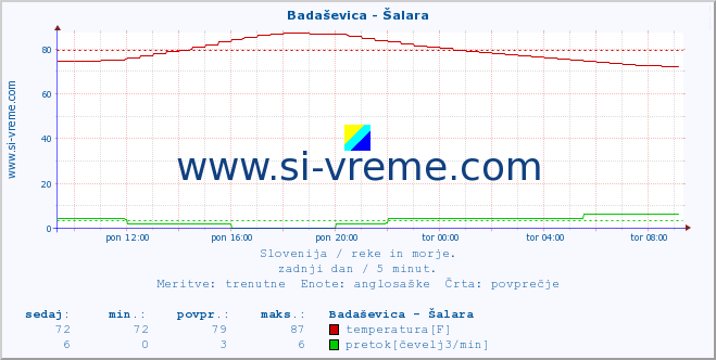 POVPREČJE :: Badaševica - Šalara :: temperatura | pretok | višina :: zadnji dan / 5 minut.