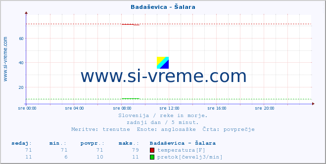 POVPREČJE :: Badaševica - Šalara :: temperatura | pretok | višina :: zadnji dan / 5 minut.