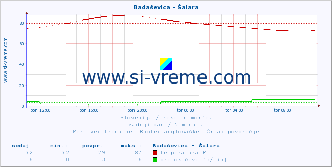 POVPREČJE :: Badaševica - Šalara :: temperatura | pretok | višina :: zadnji dan / 5 minut.