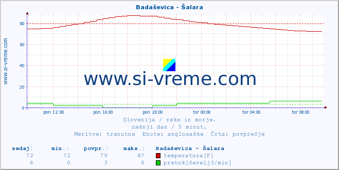 POVPREČJE :: Badaševica - Šalara :: temperatura | pretok | višina :: zadnji dan / 5 minut.