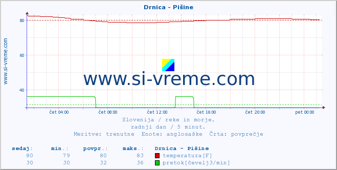 POVPREČJE :: Drnica - Pišine :: temperatura | pretok | višina :: zadnji dan / 5 minut.