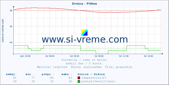 POVPREČJE :: Drnica - Pišine :: temperatura | pretok | višina :: zadnji dan / 5 minut.