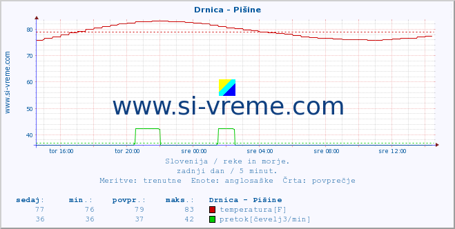 POVPREČJE :: Drnica - Pišine :: temperatura | pretok | višina :: zadnji dan / 5 minut.