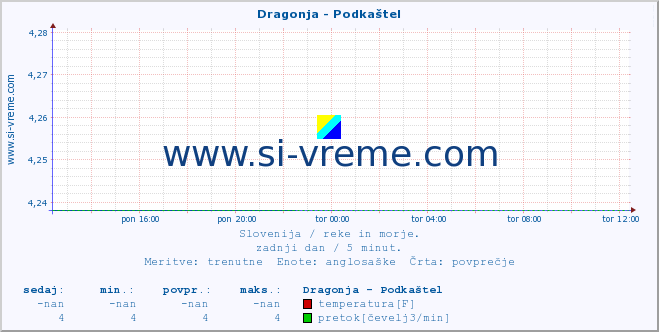 POVPREČJE :: Dragonja - Podkaštel :: temperatura | pretok | višina :: zadnji dan / 5 minut.