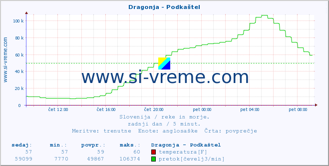 POVPREČJE :: Dragonja - Podkaštel :: temperatura | pretok | višina :: zadnji dan / 5 minut.