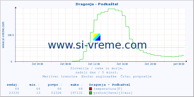 POVPREČJE :: Dragonja - Podkaštel :: temperatura | pretok | višina :: zadnji dan / 5 minut.