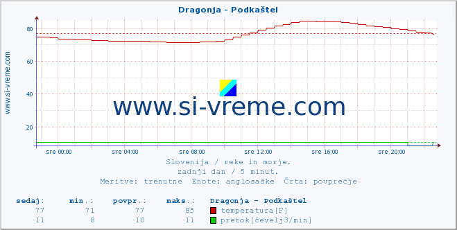 POVPREČJE :: Dragonja - Podkaštel :: temperatura | pretok | višina :: zadnji dan / 5 minut.