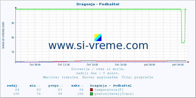 POVPREČJE :: Dragonja - Podkaštel :: temperatura | pretok | višina :: zadnji dan / 5 minut.