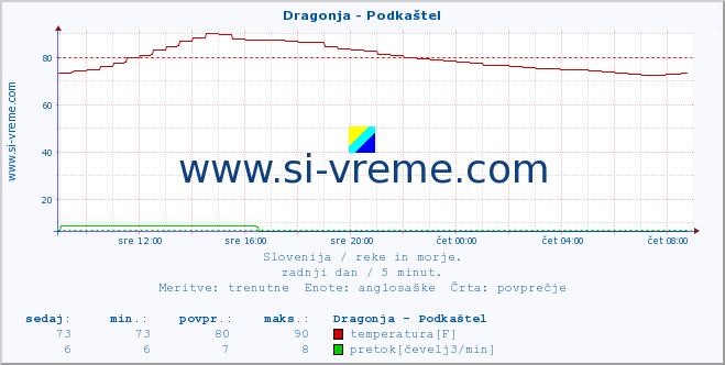 POVPREČJE :: Dragonja - Podkaštel :: temperatura | pretok | višina :: zadnji dan / 5 minut.