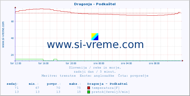 POVPREČJE :: Dragonja - Podkaštel :: temperatura | pretok | višina :: zadnji dan / 5 minut.