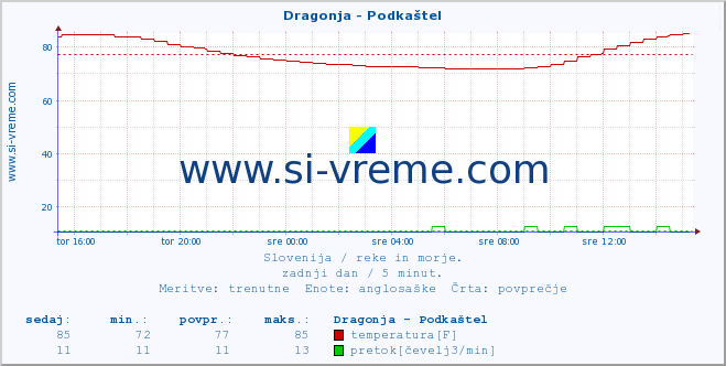 POVPREČJE :: Dragonja - Podkaštel :: temperatura | pretok | višina :: zadnji dan / 5 minut.