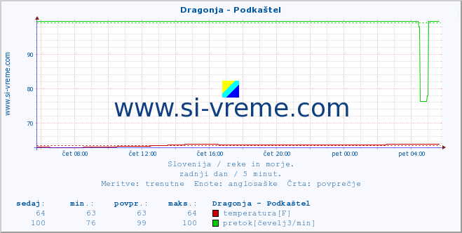 POVPREČJE :: Dragonja - Podkaštel :: temperatura | pretok | višina :: zadnji dan / 5 minut.