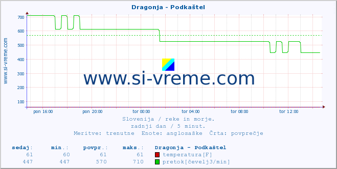 POVPREČJE :: Dragonja - Podkaštel :: temperatura | pretok | višina :: zadnji dan / 5 minut.