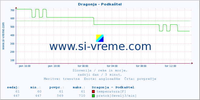 POVPREČJE :: Dragonja - Podkaštel :: temperatura | pretok | višina :: zadnji dan / 5 minut.