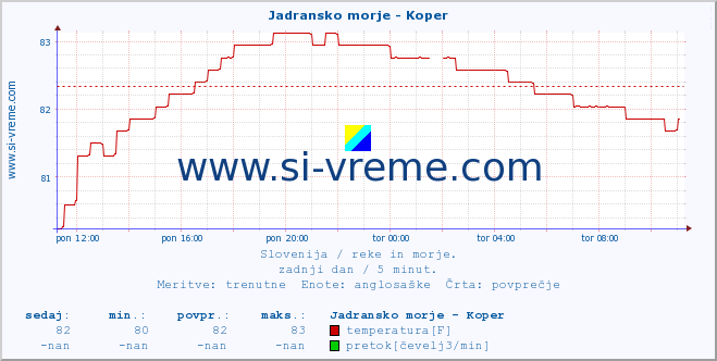 POVPREČJE :: Jadransko morje - Koper :: temperatura | pretok | višina :: zadnji dan / 5 minut.