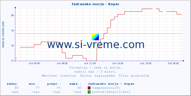 POVPREČJE :: Jadransko morje - Koper :: temperatura | pretok | višina :: zadnji dan / 5 minut.