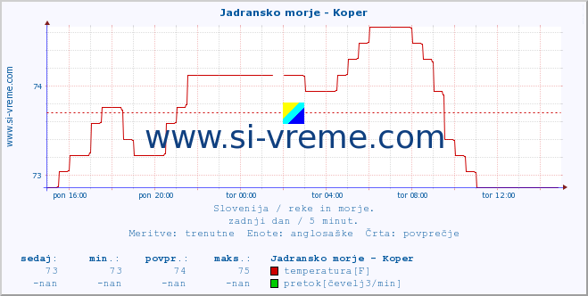 POVPREČJE :: Jadransko morje - Koper :: temperatura | pretok | višina :: zadnji dan / 5 minut.