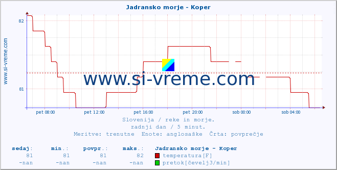 POVPREČJE :: Jadransko morje - Koper :: temperatura | pretok | višina :: zadnji dan / 5 minut.