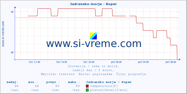 POVPREČJE :: Jadransko morje - Koper :: temperatura | pretok | višina :: zadnji dan / 5 minut.