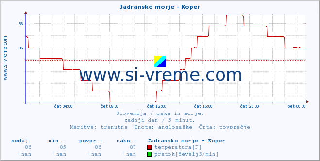 POVPREČJE :: Jadransko morje - Koper :: temperatura | pretok | višina :: zadnji dan / 5 minut.