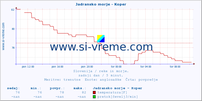 POVPREČJE :: Jadransko morje - Koper :: temperatura | pretok | višina :: zadnji dan / 5 minut.