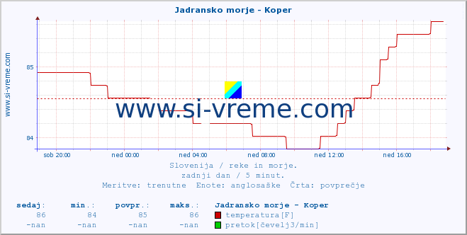 POVPREČJE :: Jadransko morje - Koper :: temperatura | pretok | višina :: zadnji dan / 5 minut.