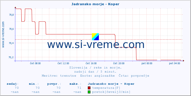 POVPREČJE :: Jadransko morje - Koper :: temperatura | pretok | višina :: zadnji dan / 5 minut.