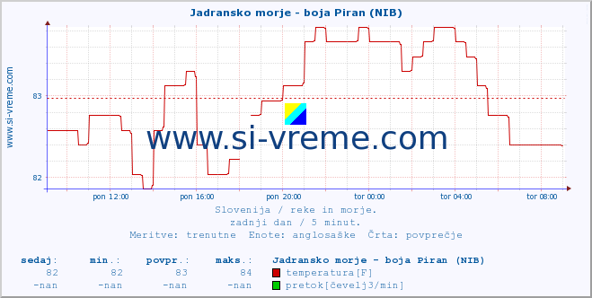 POVPREČJE :: Jadransko morje - boja Piran (NIB) :: temperatura | pretok | višina :: zadnji dan / 5 minut.