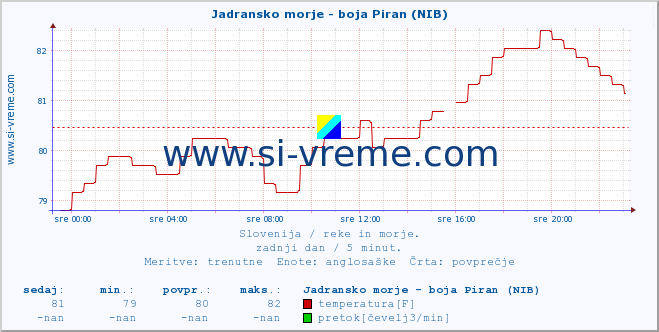 POVPREČJE :: Jadransko morje - boja Piran (NIB) :: temperatura | pretok | višina :: zadnji dan / 5 minut.