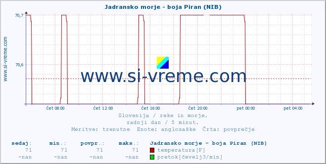 POVPREČJE :: Jadransko morje - boja Piran (NIB) :: temperatura | pretok | višina :: zadnji dan / 5 minut.