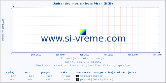 POVPREČJE :: Jadransko morje - boja Piran (NIB) :: temperatura | pretok | višina :: zadnji dan / 5 minut.