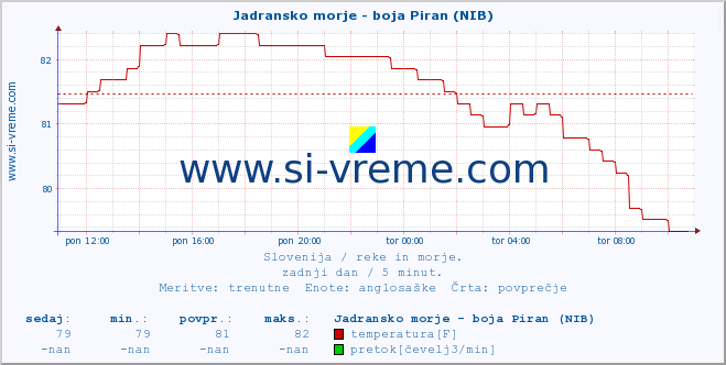 POVPREČJE :: Jadransko morje - boja Piran (NIB) :: temperatura | pretok | višina :: zadnji dan / 5 minut.