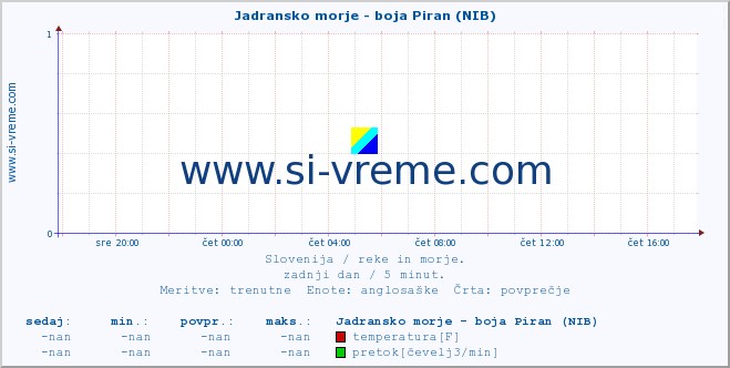 POVPREČJE :: Jadransko morje - boja Piran (NIB) :: temperatura | pretok | višina :: zadnji dan / 5 minut.