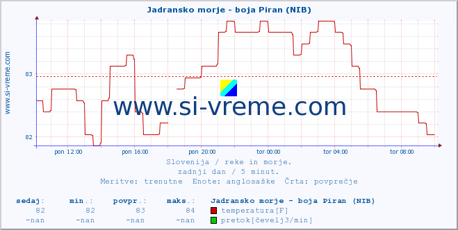 POVPREČJE :: Jadransko morje - boja Piran (NIB) :: temperatura | pretok | višina :: zadnji dan / 5 minut.