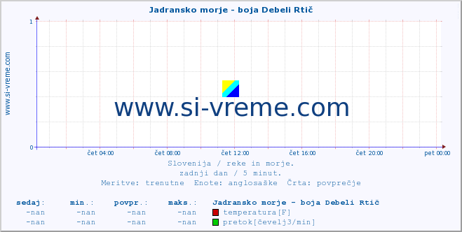 POVPREČJE :: Jadransko morje - boja Debeli Rtič :: temperatura | pretok | višina :: zadnji dan / 5 minut.