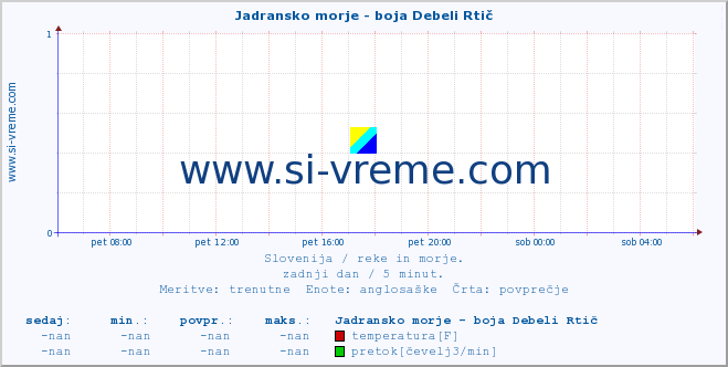 POVPREČJE :: Jadransko morje - boja Debeli Rtič :: temperatura | pretok | višina :: zadnji dan / 5 minut.