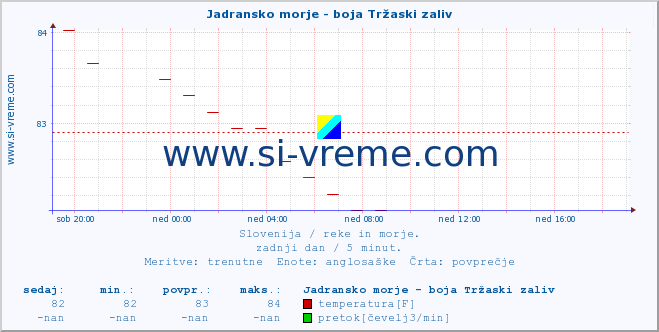 POVPREČJE :: Jadransko morje - boja Tržaski zaliv :: temperatura | pretok | višina :: zadnji dan / 5 minut.