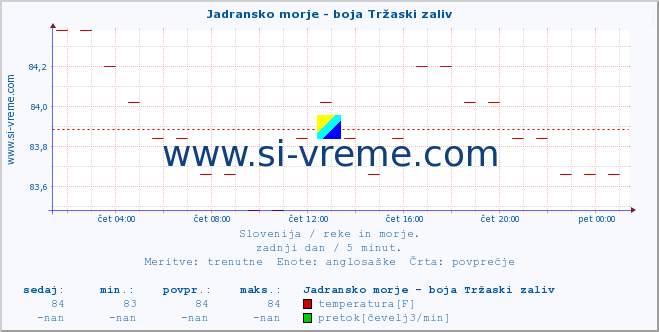 POVPREČJE :: Jadransko morje - boja Tržaski zaliv :: temperatura | pretok | višina :: zadnji dan / 5 minut.