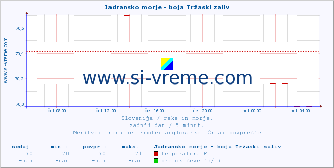 POVPREČJE :: Jadransko morje - boja Tržaski zaliv :: temperatura | pretok | višina :: zadnji dan / 5 minut.