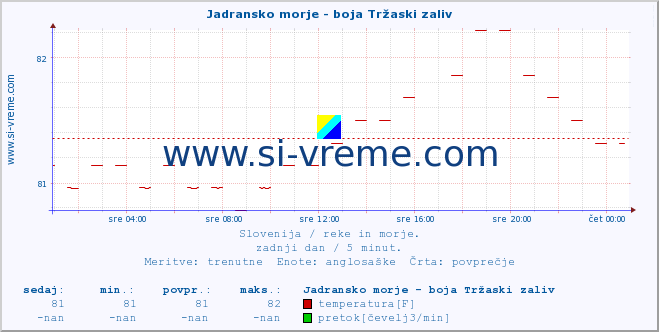 POVPREČJE :: Jadransko morje - boja Tržaski zaliv :: temperatura | pretok | višina :: zadnji dan / 5 minut.