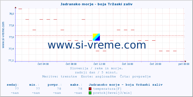 POVPREČJE :: Jadransko morje - boja Tržaski zaliv :: temperatura | pretok | višina :: zadnji dan / 5 minut.