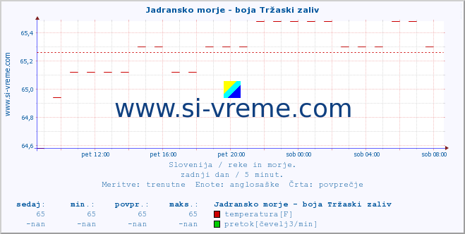 POVPREČJE :: Jadransko morje - boja Tržaski zaliv :: temperatura | pretok | višina :: zadnji dan / 5 minut.