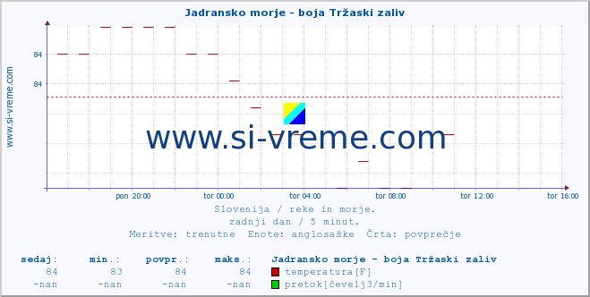 POVPREČJE :: Jadransko morje - boja Tržaski zaliv :: temperatura | pretok | višina :: zadnji dan / 5 minut.