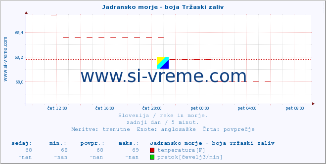 POVPREČJE :: Jadransko morje - boja Tržaski zaliv :: temperatura | pretok | višina :: zadnji dan / 5 minut.