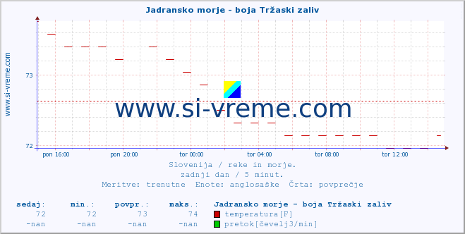 POVPREČJE :: Jadransko morje - boja Tržaski zaliv :: temperatura | pretok | višina :: zadnji dan / 5 minut.