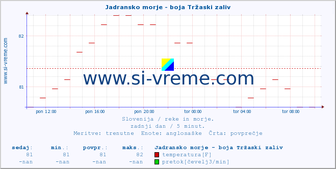 POVPREČJE :: Jadransko morje - boja Tržaski zaliv :: temperatura | pretok | višina :: zadnji dan / 5 minut.